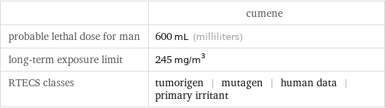  | cumene probable lethal dose for man | 600 mL (milliliters) long-term exposure limit | 245 mg/m^3 RTECS classes | tumorigen | mutagen | human data | primary irritant