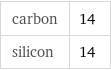 carbon | 14 silicon | 14