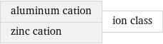 aluminum cation zinc cation | ion class