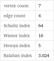 vertex count | 7 edge count | 4 Schultz index | 64 Wiener index | 16 Hosoya index | 5 Balaban index | 3.024