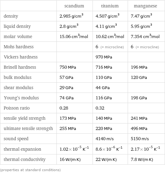  | scandium | titanium | manganese density | 2.985 g/cm^3 | 4.507 g/cm^3 | 7.47 g/cm^3 liquid density | 2.8 g/cm^3 | 4.11 g/cm^3 | 5.95 g/cm^3 molar volume | 15.06 cm^3/mol | 10.62 cm^3/mol | 7.354 cm^3/mol Mohs hardness | | 6 (≈ microcline) | 6 (≈ microcline) Vickers hardness | | 970 MPa |  Brinell hardness | 750 MPa | 716 MPa | 196 MPa bulk modulus | 57 GPa | 110 GPa | 120 GPa shear modulus | 29 GPa | 44 GPa |  Young's modulus | 74 GPa | 116 GPa | 198 GPa Poisson ratio | 0.28 | 0.32 |  tensile yield strength | 173 MPa | 140 MPa | 241 MPa ultimate tensile strength | 255 MPa | 220 MPa | 496 MPa sound speed | | 4140 m/s | 5150 m/s thermal expansion | 1.02×10^-5 K^(-1) | 8.6×10^-6 K^(-1) | 2.17×10^-5 K^(-1) thermal conductivity | 16 W/(m K) | 22 W/(m K) | 7.8 W/(m K) (properties at standard conditions)