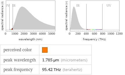   perceived color |  peak wavelength | 1.785 µm (micrometers) peak frequency | 95.42 THz (terahertz)