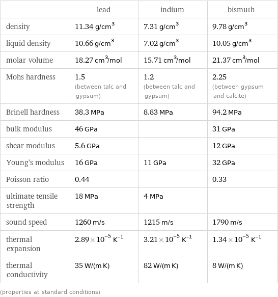  | lead | indium | bismuth density | 11.34 g/cm^3 | 7.31 g/cm^3 | 9.78 g/cm^3 liquid density | 10.66 g/cm^3 | 7.02 g/cm^3 | 10.05 g/cm^3 molar volume | 18.27 cm^3/mol | 15.71 cm^3/mol | 21.37 cm^3/mol Mohs hardness | 1.5 (between talc and gypsum) | 1.2 (between talc and gypsum) | 2.25 (between gypsum and calcite) Brinell hardness | 38.3 MPa | 8.83 MPa | 94.2 MPa bulk modulus | 46 GPa | | 31 GPa shear modulus | 5.6 GPa | | 12 GPa Young's modulus | 16 GPa | 11 GPa | 32 GPa Poisson ratio | 0.44 | | 0.33 ultimate tensile strength | 18 MPa | 4 MPa |  sound speed | 1260 m/s | 1215 m/s | 1790 m/s thermal expansion | 2.89×10^-5 K^(-1) | 3.21×10^-5 K^(-1) | 1.34×10^-5 K^(-1) thermal conductivity | 35 W/(m K) | 82 W/(m K) | 8 W/(m K) (properties at standard conditions)