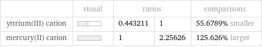  | visual | ratios | | comparisons yttrium(III) cation | | 0.443211 | 1 | 55.6789% smaller mercury(II) cation | | 1 | 2.25626 | 125.626% larger