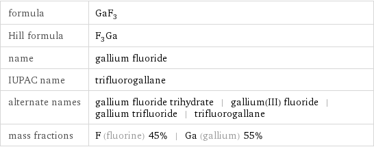 formula | GaF_3 Hill formula | F_3Ga name | gallium fluoride IUPAC name | trifluorogallane alternate names | gallium fluoride trihydrate | gallium(III) fluoride | gallium trifluoride | trifluorogallane mass fractions | F (fluorine) 45% | Ga (gallium) 55%