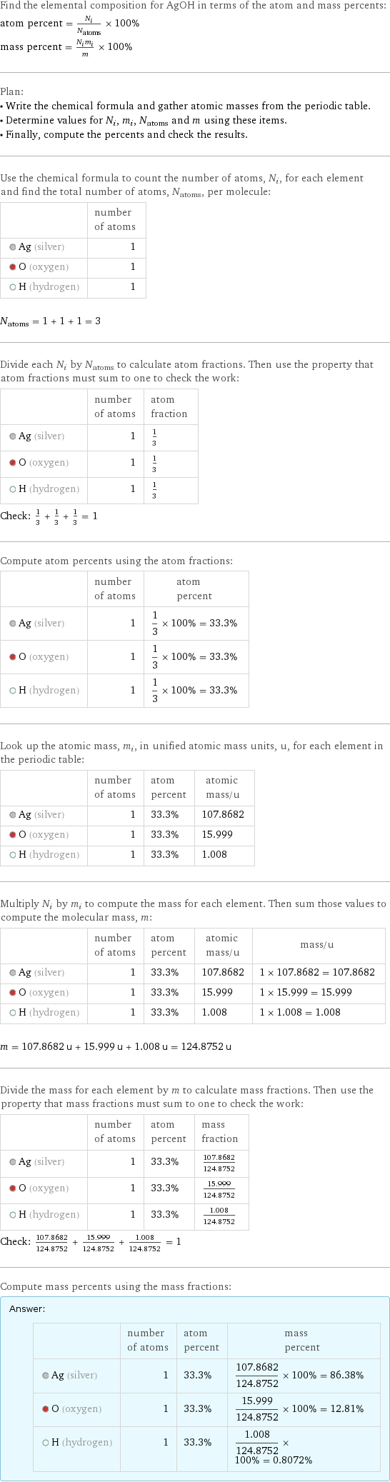 Find the elemental composition for AgOH in terms of the atom and mass percents: atom percent = N_i/N_atoms × 100% mass percent = (N_im_i)/m × 100% Plan: • Write the chemical formula and gather atomic masses from the periodic table. • Determine values for N_i, m_i, N_atoms and m using these items. • Finally, compute the percents and check the results. Use the chemical formula to count the number of atoms, N_i, for each element and find the total number of atoms, N_atoms, per molecule:  | number of atoms  Ag (silver) | 1  O (oxygen) | 1  H (hydrogen) | 1  N_atoms = 1 + 1 + 1 = 3 Divide each N_i by N_atoms to calculate atom fractions. Then use the property that atom fractions must sum to one to check the work:  | number of atoms | atom fraction  Ag (silver) | 1 | 1/3  O (oxygen) | 1 | 1/3  H (hydrogen) | 1 | 1/3 Check: 1/3 + 1/3 + 1/3 = 1 Compute atom percents using the atom fractions:  | number of atoms | atom percent  Ag (silver) | 1 | 1/3 × 100% = 33.3%  O (oxygen) | 1 | 1/3 × 100% = 33.3%  H (hydrogen) | 1 | 1/3 × 100% = 33.3% Look up the atomic mass, m_i, in unified atomic mass units, u, for each element in the periodic table:  | number of atoms | atom percent | atomic mass/u  Ag (silver) | 1 | 33.3% | 107.8682  O (oxygen) | 1 | 33.3% | 15.999  H (hydrogen) | 1 | 33.3% | 1.008 Multiply N_i by m_i to compute the mass for each element. Then sum those values to compute the molecular mass, m:  | number of atoms | atom percent | atomic mass/u | mass/u  Ag (silver) | 1 | 33.3% | 107.8682 | 1 × 107.8682 = 107.8682  O (oxygen) | 1 | 33.3% | 15.999 | 1 × 15.999 = 15.999  H (hydrogen) | 1 | 33.3% | 1.008 | 1 × 1.008 = 1.008  m = 107.8682 u + 15.999 u + 1.008 u = 124.8752 u Divide the mass for each element by m to calculate mass fractions. Then use the property that mass fractions must sum to one to check the work:  | number of atoms | atom percent | mass fraction  Ag (silver) | 1 | 33.3% | 107.8682/124.8752  O (oxygen) | 1 | 33.3% | 15.999/124.8752  H (hydrogen) | 1 | 33.3% | 1.008/124.8752 Check: 107.8682/124.8752 + 15.999/124.8752 + 1.008/124.8752 = 1 Compute mass percents using the mass fractions: Answer: |   | | number of atoms | atom percent | mass percent  Ag (silver) | 1 | 33.3% | 107.8682/124.8752 × 100% = 86.38%  O (oxygen) | 1 | 33.3% | 15.999/124.8752 × 100% = 12.81%  H (hydrogen) | 1 | 33.3% | 1.008/124.8752 × 100% = 0.8072%