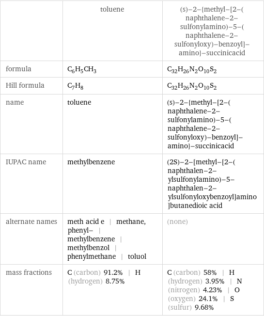  | toluene | (s)-2-{methyl-[2-(naphthalene-2-sulfonylamino)-5-(naphthalene-2-sulfonyloxy)-benzoyl]-amino}-succinicacid formula | C_6H_5CH_3 | C_32H_26N_2O_10S_2 Hill formula | C_7H_8 | C_32H_26N_2O_10S_2 name | toluene | (s)-2-{methyl-[2-(naphthalene-2-sulfonylamino)-5-(naphthalene-2-sulfonyloxy)-benzoyl]-amino}-succinicacid IUPAC name | methylbenzene | (2S)-2-[methyl-[2-(naphthalen-2-ylsulfonylamino)-5-naphthalen-2-ylsulfonyloxybenzoyl]amino]butanedioic acid alternate names | meth acid e | methane, phenyl- | methylbenzene | methylbenzol | phenylmethane | toluol | (none) mass fractions | C (carbon) 91.2% | H (hydrogen) 8.75% | C (carbon) 58% | H (hydrogen) 3.95% | N (nitrogen) 4.23% | O (oxygen) 24.1% | S (sulfur) 9.68%