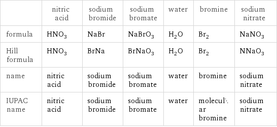  | nitric acid | sodium bromide | sodium bromate | water | bromine | sodium nitrate formula | HNO_3 | NaBr | NaBrO_3 | H_2O | Br_2 | NaNO_3 Hill formula | HNO_3 | BrNa | BrNaO_3 | H_2O | Br_2 | NNaO_3 name | nitric acid | sodium bromide | sodium bromate | water | bromine | sodium nitrate IUPAC name | nitric acid | sodium bromide | sodium bromate | water | molecular bromine | sodium nitrate