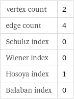 vertex count | 2 edge count | 4 Schultz index | 0 Wiener index | 0 Hosoya index | 1 Balaban index | 0