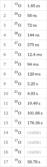 1 | O-12 | 1.65 zs 2 | O-26 | 58 ns 3 | O-25 | 72 ns 4 | O-28 | 144 ns 5 | O-27 | 375 ns 6 | O-13 | 12.4 ms 7 | O-24 | 94 ms 8 | O-23 | 120 ms 9 | O-22 | 3.25 s 10 | O-21 | 4.93 s 11 | O-20 | 19.49 s 12 | O-14 | 101.86 s 13 | O-15 | 176.36 s 14 | O-16 | (stable) 15 | O-17 | (stable) 16 | O-18 | (stable) 17 | O-19 | 38.78 s