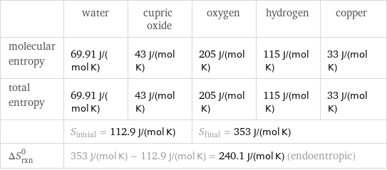 | water | cupric oxide | oxygen | hydrogen | copper molecular entropy | 69.91 J/(mol K) | 43 J/(mol K) | 205 J/(mol K) | 115 J/(mol K) | 33 J/(mol K) total entropy | 69.91 J/(mol K) | 43 J/(mol K) | 205 J/(mol K) | 115 J/(mol K) | 33 J/(mol K)  | S_initial = 112.9 J/(mol K) | | S_final = 353 J/(mol K) | |  ΔS_rxn^0 | 353 J/(mol K) - 112.9 J/(mol K) = 240.1 J/(mol K) (endoentropic) | | | |  