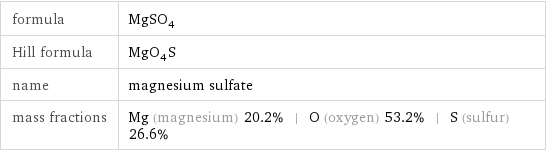 formula | MgSO_4 Hill formula | MgO_4S name | magnesium sulfate mass fractions | Mg (magnesium) 20.2% | O (oxygen) 53.2% | S (sulfur) 26.6%