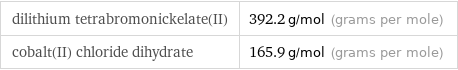 dilithium tetrabromonickelate(II) | 392.2 g/mol (grams per mole) cobalt(II) chloride dihydrate | 165.9 g/mol (grams per mole)