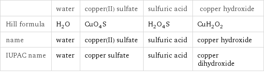  | water | copper(II) sulfate | sulfuric acid | copper hydroxide Hill formula | H_2O | CuO_4S | H_2O_4S | CuH_2O_2 name | water | copper(II) sulfate | sulfuric acid | copper hydroxide IUPAC name | water | copper sulfate | sulfuric acid | copper dihydroxide