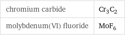 chromium carbide | Cr_3C_2 molybdenum(VI) fluoride | MoF_6