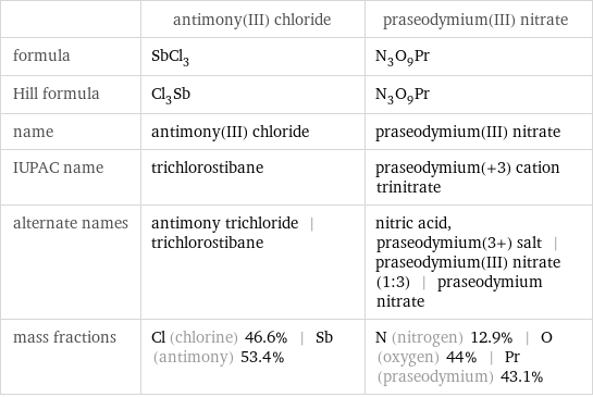  | antimony(III) chloride | praseodymium(III) nitrate formula | SbCl_3 | N_3O_9Pr Hill formula | Cl_3Sb | N_3O_9Pr name | antimony(III) chloride | praseodymium(III) nitrate IUPAC name | trichlorostibane | praseodymium(+3) cation trinitrate alternate names | antimony trichloride | trichlorostibane | nitric acid, praseodymium(3+) salt | praseodymium(III) nitrate (1:3) | praseodymium nitrate mass fractions | Cl (chlorine) 46.6% | Sb (antimony) 53.4% | N (nitrogen) 12.9% | O (oxygen) 44% | Pr (praseodymium) 43.1%