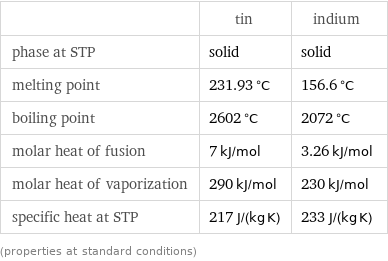  | tin | indium phase at STP | solid | solid melting point | 231.93 °C | 156.6 °C boiling point | 2602 °C | 2072 °C molar heat of fusion | 7 kJ/mol | 3.26 kJ/mol molar heat of vaporization | 290 kJ/mol | 230 kJ/mol specific heat at STP | 217 J/(kg K) | 233 J/(kg K) (properties at standard conditions)