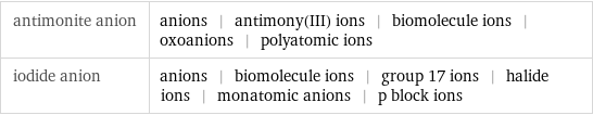 antimonite anion | anions | antimony(III) ions | biomolecule ions | oxoanions | polyatomic ions iodide anion | anions | biomolecule ions | group 17 ions | halide ions | monatomic anions | p block ions