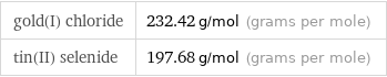 gold(I) chloride | 232.42 g/mol (grams per mole) tin(II) selenide | 197.68 g/mol (grams per mole)