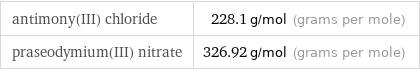 antimony(III) chloride | 228.1 g/mol (grams per mole) praseodymium(III) nitrate | 326.92 g/mol (grams per mole)