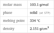 molar mass | 103.1 g/mol phase | solid (at STP) melting point | 334 °C density | 2.151 g/cm^3