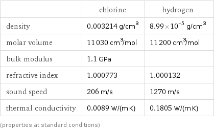  | chlorine | hydrogen density | 0.003214 g/cm^3 | 8.99×10^-5 g/cm^3 molar volume | 11030 cm^3/mol | 11200 cm^3/mol bulk modulus | 1.1 GPa |  refractive index | 1.000773 | 1.000132 sound speed | 206 m/s | 1270 m/s thermal conductivity | 0.0089 W/(m K) | 0.1805 W/(m K) (properties at standard conditions)