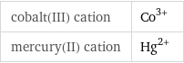 cobalt(III) cation | Co^(3+) mercury(II) cation | Hg^(2+)