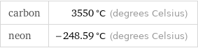 carbon | 3550 °C (degrees Celsius) neon | -248.59 °C (degrees Celsius)