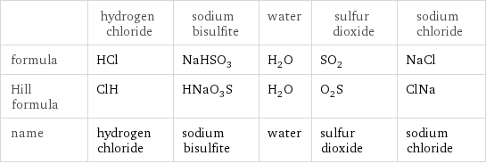  | hydrogen chloride | sodium bisulfite | water | sulfur dioxide | sodium chloride formula | HCl | NaHSO_3 | H_2O | SO_2 | NaCl Hill formula | ClH | HNaO_3S | H_2O | O_2S | ClNa name | hydrogen chloride | sodium bisulfite | water | sulfur dioxide | sodium chloride