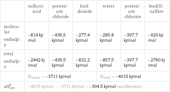  | sulfuric acid | potassium chloride | lead dioxide | water | potassium chlorate | lead(II) sulfate molecular enthalpy | -814 kJ/mol | -436.5 kJ/mol | -277.4 kJ/mol | -285.8 kJ/mol | -397.7 kJ/mol | -920 kJ/mol total enthalpy | -2442 kJ/mol | -436.5 kJ/mol | -832.2 kJ/mol | -857.5 kJ/mol | -397.7 kJ/mol | -2760 kJ/mol  | H_initial = -3711 kJ/mol | | | H_final = -4015 kJ/mol | |  ΔH_rxn^0 | -4015 kJ/mol - -3711 kJ/mol = -304.5 kJ/mol (exothermic) | | | | |  