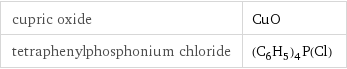 cupric oxide | CuO tetraphenylphosphonium chloride | (C_6H_5)_4P(Cl)