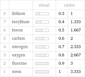  | | visual | ratios |  8 | lithium | | 0.3 | 1 7 | beryllium | | 0.4 | 1.333 6 | boron | | 0.5 | 1.667 5 | carbon | | 0.6 | 2 4 | nitrogen | | 0.7 | 2.333 3 | oxygen | | 0.8 | 2.667 2 | fluorine | | 0.9 | 3 1 | neon | | 1 | 3.333