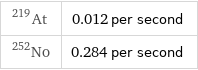 At-219 | 0.012 per second No-252 | 0.284 per second