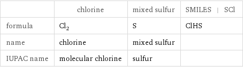  | chlorine | mixed sulfur | SMILES | SCl formula | Cl_2 | S | ClHS name | chlorine | mixed sulfur |  IUPAC name | molecular chlorine | sulfur | 