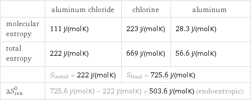  | aluminum chloride | chlorine | aluminum molecular entropy | 111 J/(mol K) | 223 J/(mol K) | 28.3 J/(mol K) total entropy | 222 J/(mol K) | 669 J/(mol K) | 56.6 J/(mol K)  | S_initial = 222 J/(mol K) | S_final = 725.6 J/(mol K) |  ΔS_rxn^0 | 725.6 J/(mol K) - 222 J/(mol K) = 503.6 J/(mol K) (endoentropic) | |  