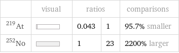  | visual | ratios | | comparisons At-219 | | 0.043 | 1 | 95.7% smaller No-252 | | 1 | 23 | 2200% larger