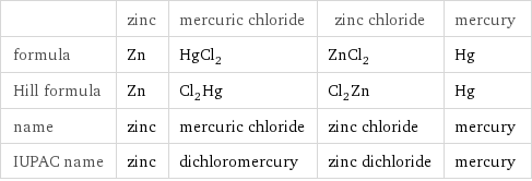  | zinc | mercuric chloride | zinc chloride | mercury formula | Zn | HgCl_2 | ZnCl_2 | Hg Hill formula | Zn | Cl_2Hg | Cl_2Zn | Hg name | zinc | mercuric chloride | zinc chloride | mercury IUPAC name | zinc | dichloromercury | zinc dichloride | mercury