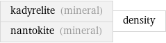 kadyrelite (mineral) nantokite (mineral) | density