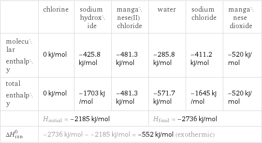  | chlorine | sodium hydroxide | manganese(II) chloride | water | sodium chloride | manganese dioxide molecular enthalpy | 0 kJ/mol | -425.8 kJ/mol | -481.3 kJ/mol | -285.8 kJ/mol | -411.2 kJ/mol | -520 kJ/mol total enthalpy | 0 kJ/mol | -1703 kJ/mol | -481.3 kJ/mol | -571.7 kJ/mol | -1645 kJ/mol | -520 kJ/mol  | H_initial = -2185 kJ/mol | | | H_final = -2736 kJ/mol | |  ΔH_rxn^0 | -2736 kJ/mol - -2185 kJ/mol = -552 kJ/mol (exothermic) | | | | |  