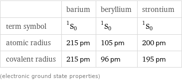  | barium | beryllium | strontium term symbol | ^1S_0 | ^1S_0 | ^1S_0 atomic radius | 215 pm | 105 pm | 200 pm covalent radius | 215 pm | 96 pm | 195 pm (electronic ground state properties)