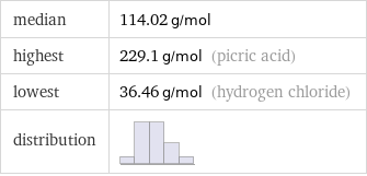 median | 114.02 g/mol highest | 229.1 g/mol (picric acid) lowest | 36.46 g/mol (hydrogen chloride) distribution | 