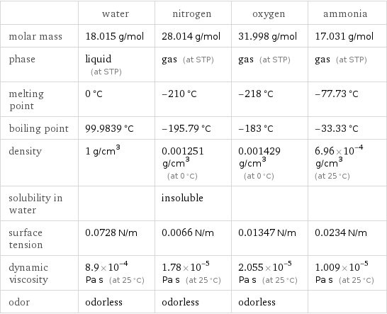  | water | nitrogen | oxygen | ammonia molar mass | 18.015 g/mol | 28.014 g/mol | 31.998 g/mol | 17.031 g/mol phase | liquid (at STP) | gas (at STP) | gas (at STP) | gas (at STP) melting point | 0 °C | -210 °C | -218 °C | -77.73 °C boiling point | 99.9839 °C | -195.79 °C | -183 °C | -33.33 °C density | 1 g/cm^3 | 0.001251 g/cm^3 (at 0 °C) | 0.001429 g/cm^3 (at 0 °C) | 6.96×10^-4 g/cm^3 (at 25 °C) solubility in water | | insoluble | |  surface tension | 0.0728 N/m | 0.0066 N/m | 0.01347 N/m | 0.0234 N/m dynamic viscosity | 8.9×10^-4 Pa s (at 25 °C) | 1.78×10^-5 Pa s (at 25 °C) | 2.055×10^-5 Pa s (at 25 °C) | 1.009×10^-5 Pa s (at 25 °C) odor | odorless | odorless | odorless | 