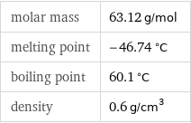 molar mass | 63.12 g/mol melting point | -46.74 °C boiling point | 60.1 °C density | 0.6 g/cm^3