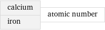 calcium iron | atomic number