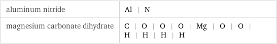 aluminum nitride | Al | N magnesium carbonate dihydrate | C | O | O | O | Mg | O | O | H | H | H | H