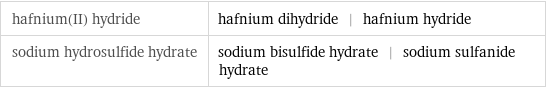 hafnium(II) hydride | hafnium dihydride | hafnium hydride sodium hydrosulfide hydrate | sodium bisulfide hydrate | sodium sulfanide hydrate