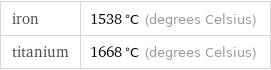 iron | 1538 °C (degrees Celsius) titanium | 1668 °C (degrees Celsius)