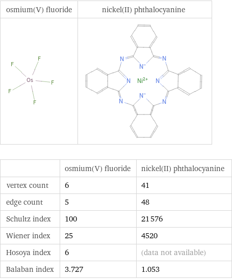   | osmium(V) fluoride | nickel(II) phthalocyanine vertex count | 6 | 41 edge count | 5 | 48 Schultz index | 100 | 21576 Wiener index | 25 | 4520 Hosoya index | 6 | (data not available) Balaban index | 3.727 | 1.053