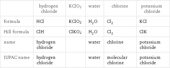  | hydrogen chloride | KClO2 | water | chlorine | potassium chloride formula | HCl | KClO2 | H_2O | Cl_2 | KCl Hill formula | ClH | ClKO2 | H_2O | Cl_2 | ClK name | hydrogen chloride | | water | chlorine | potassium chloride IUPAC name | hydrogen chloride | | water | molecular chlorine | potassium chloride