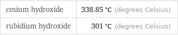 cesium hydroxide | 338.85 °C (degrees Celsius) rubidium hydroxide | 301 °C (degrees Celsius)